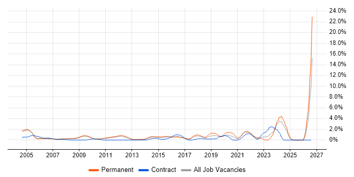 IT Support Engineer job vacancy trend in West End of London