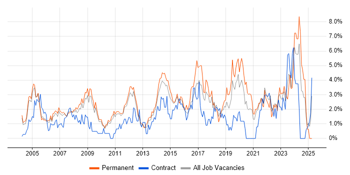 Job vacancy trend for IT Support in West End of London Job vacancy trend for IT Support in West End of London