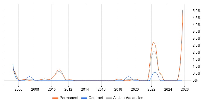 IT Technician job vacancy trend in West End of London