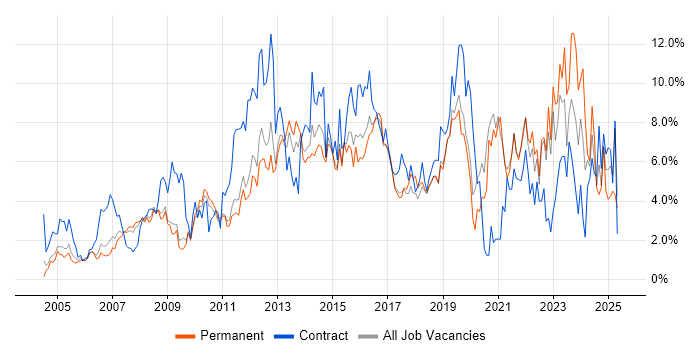 Job vacancy trend for ITIL in West End of London Job vacancy trend for ITIL in West End of London