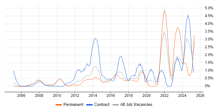 Job vacancy trend for ITSM in West End of London Job vacancy trend for ITSM in West End of London