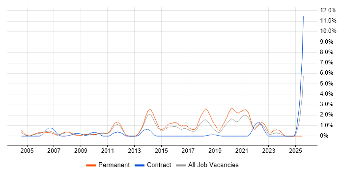 Job vacancy trend for Java Engineer in West End of London Job vacancy trend for Java Engineer in West End of London