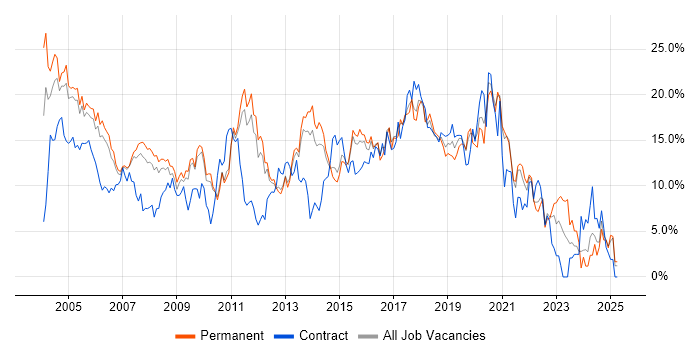 Job vacancy trend for Java in West End of London