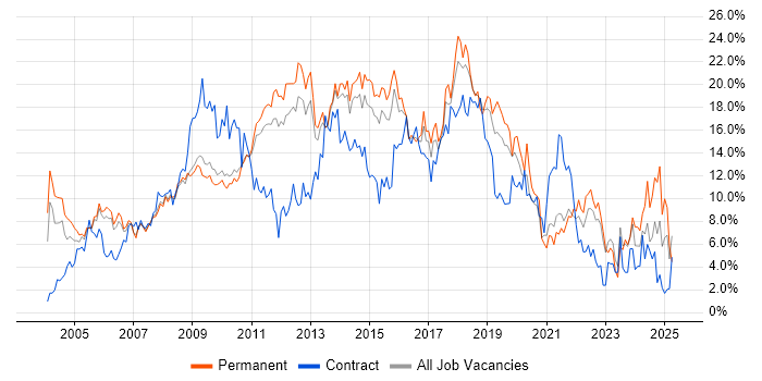 Job vacancy trend for JavaScript in West End of London Job vacancy trend for JavaScript in West End of London