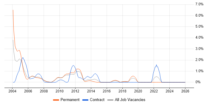 JDBC job vacancy trend in West End of London