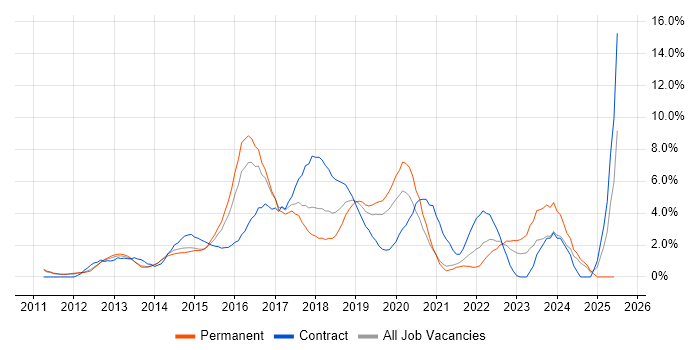 Job vacancy trend for Jenkins in West End of London