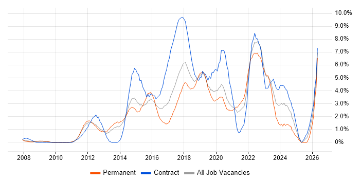 JIRA job vacancy trend in West End of London
