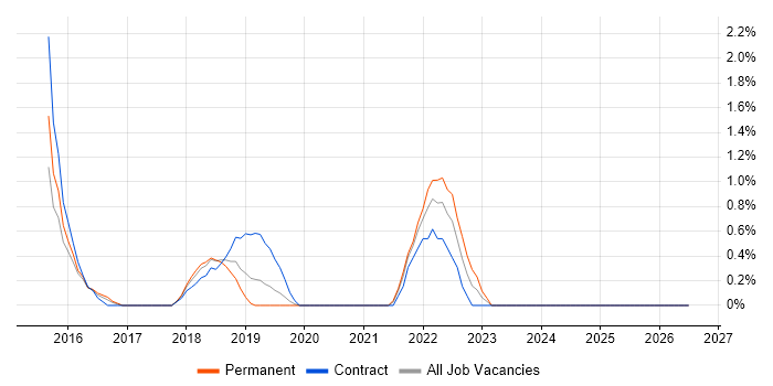 Journey Map job vacancy trend in West End of London
