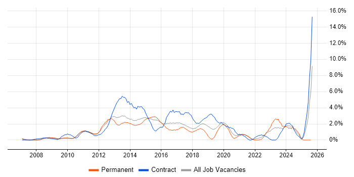 Job vacancy trend for JSON in West End of London
