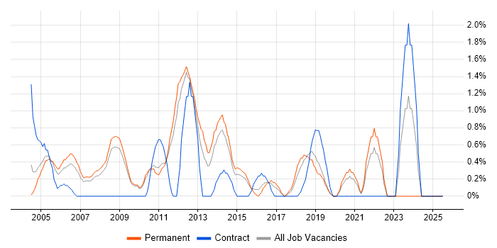 Job vacancy trend for Junior Analyst in West End of London