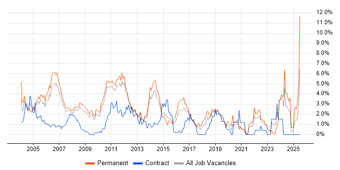 Job vacancy trend for Junior in West End of London Job vacancy trend for Junior in West End of London