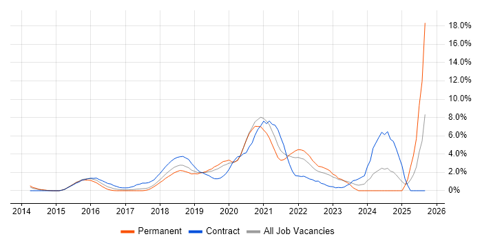 Kafka job vacancy trend in West End of London
