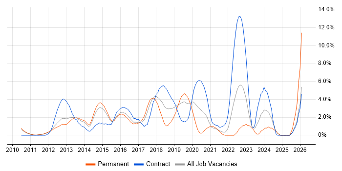 Kanban job vacancy trend in West End of London