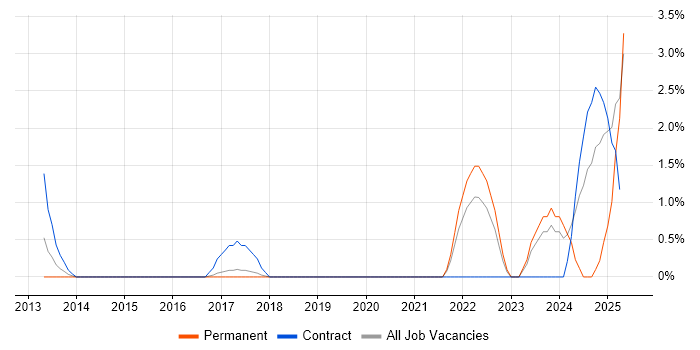 Job vacancy trend for Key Management in West End of London Job vacancy trend for Key Management in West End of London