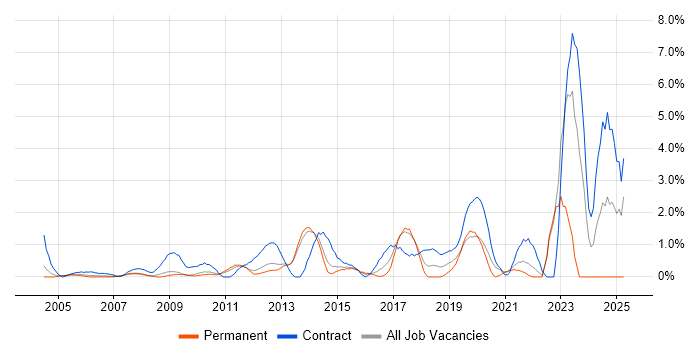 Job vacancy trend for Knowledge Transfer in West End of London Job vacancy trend for Knowledge Transfer in West End of London