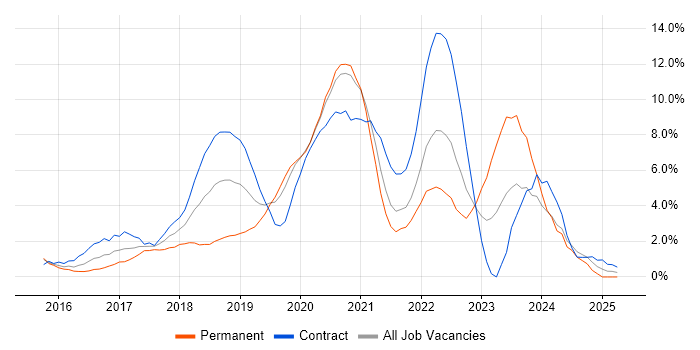 Job vacancy trend for Kubernetes in West End of London Job vacancy trend for Kubernetes in West End of London
