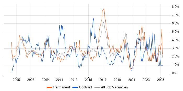 Job vacancy trend for LAN in West End of London