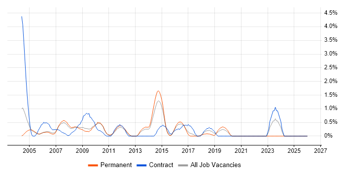LDAP job vacancy trend in West End of London