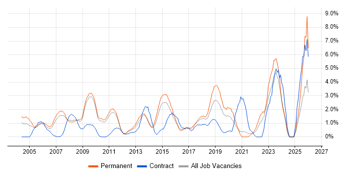 Lead Developer job vacancy trend in West End of London