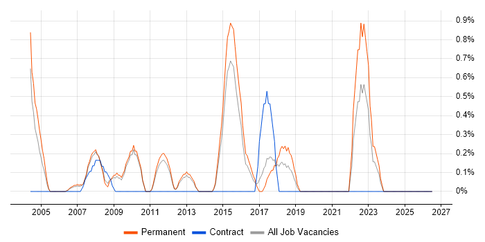 Lead Generation job vacancy trend in West End of London