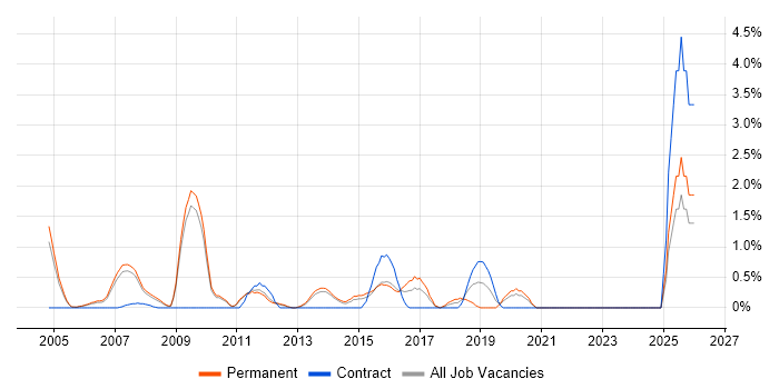 Lead Java Developer job vacancy trend in West End of London