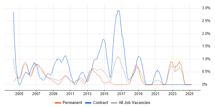 Job vacancy trend for Legacy Systems in West End of London Job vacancy trend for Legacy Systems in West End of London