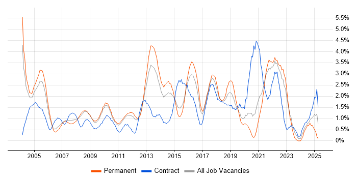 Job vacancy trend for Legal in West End of London Job vacancy trend for Legal in West End of London