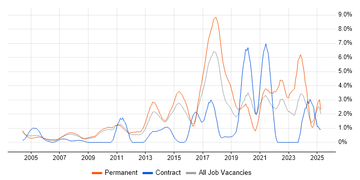 Job vacancy trend for Line Management in West End of London Job vacancy trend for Line Management in West End of London