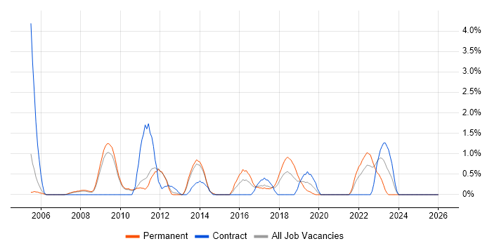 Linux Command Line job vacancy trend in West End of London