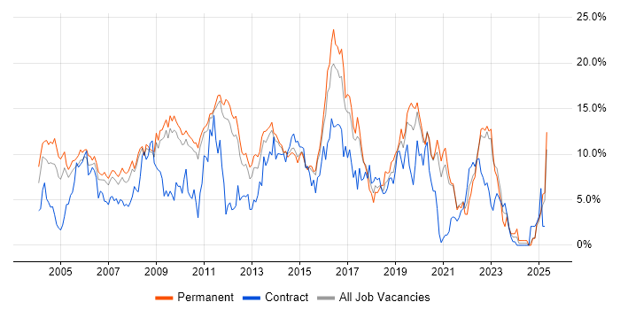 Job vacancy trend for Linux in West End of London Job vacancy trend for Linux in West End of London
