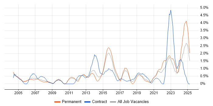 Job vacancy trend for Logistics in West End of London