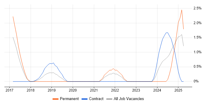 Job vacancy trend for Looker in West End of London Job vacancy trend for Looker in West End of London