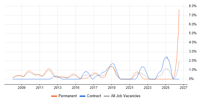 Low Latency job vacancy trend in West End of London