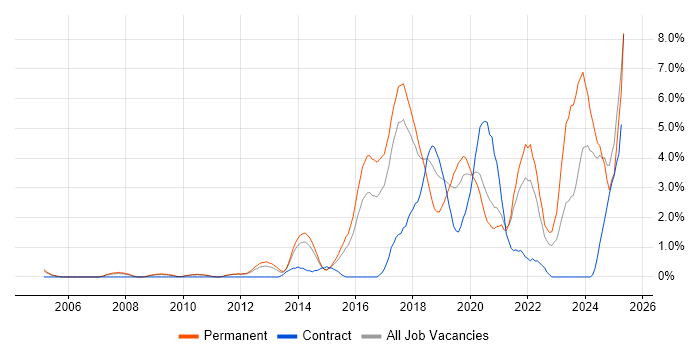 Job vacancy trend for Machine Learning in West End of London