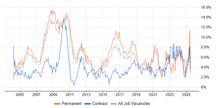 Job vacancy trend for Marketing in West End of London Job vacancy trend for Marketing in West End of London