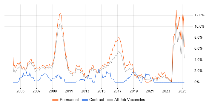 Job vacancy trend for Mathematics in West End of London Job vacancy trend for Mathematics in West End of London