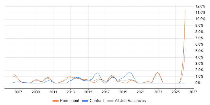 Matrix Organization job vacancy trend in West End of London