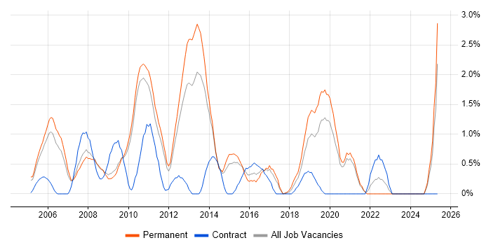 Job vacancy trend for MCSA in West End of London Job vacancy trend for MCSA in West End of London