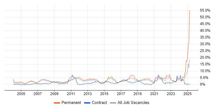 Job vacancy trend for Mentoring in West End of London Job vacancy trend for Mentoring in West End of London