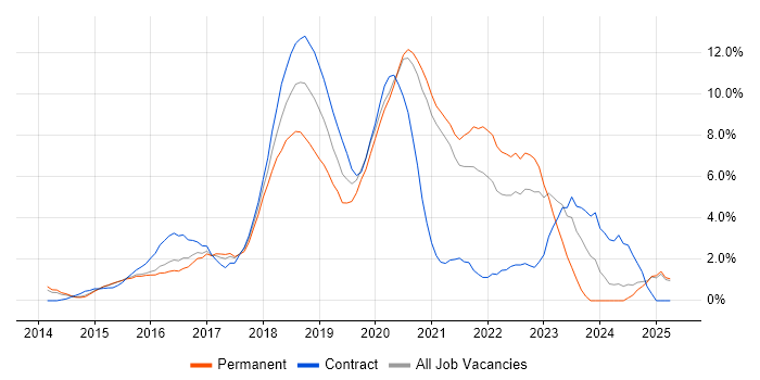 Job vacancy trend for Microservices in West End of London