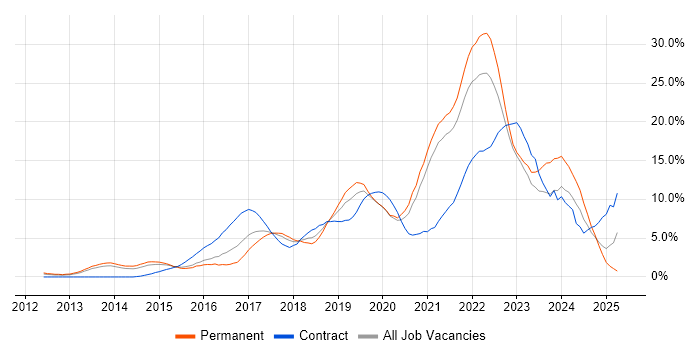 Job vacancy trend for Microsoft 365 in West End of London Job vacancy trend for Microsoft 365 in West End of London