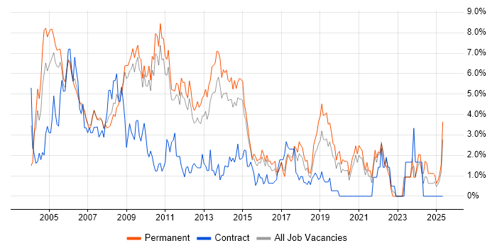 Job vacancy trend for Microsoft Certification in West End of London