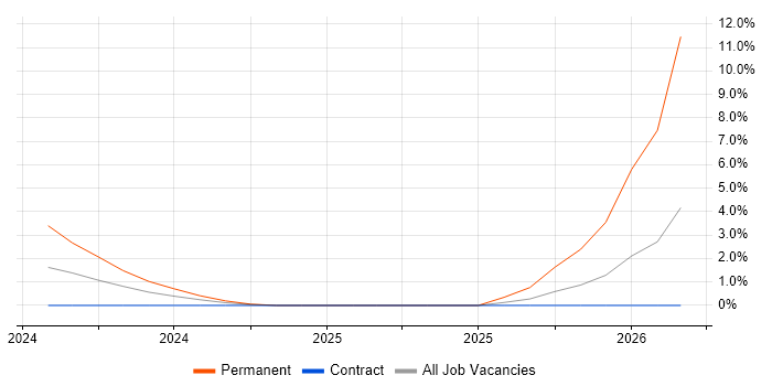 Microsoft Copilot job vacancy trend in West End of London
