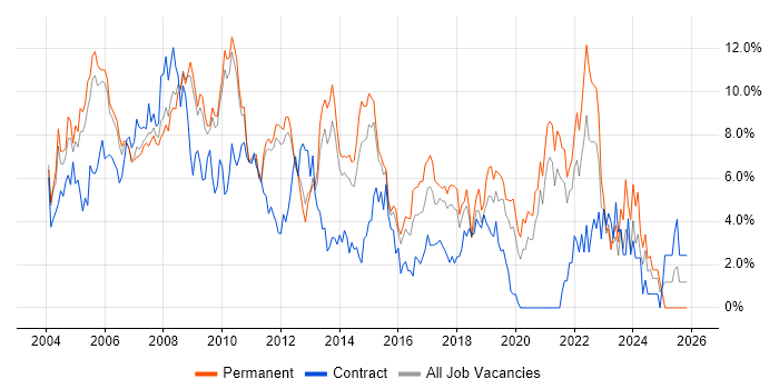 Microsoft Exchange job vacancy trend in West End of London