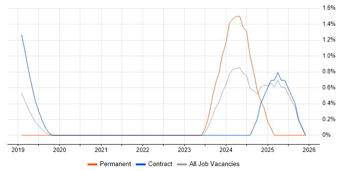 Microsoft Graph job vacancy trend in West End of London