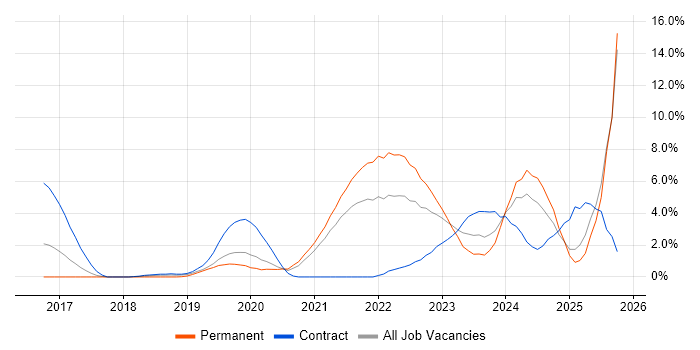 Microsoft Intune job vacancy trend in West End of London
