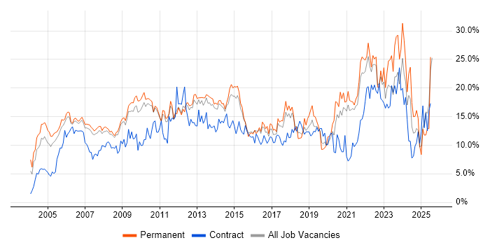 Job vacancy trend for Microsoft in West End of London Job vacancy trend for Microsoft in West End of London