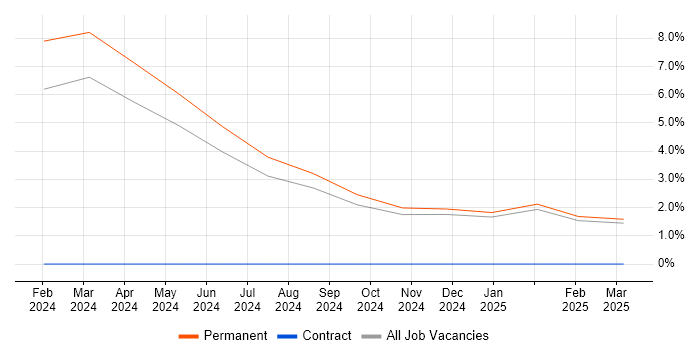 Job vacancy trend for MLOps in West End of London Job vacancy trend for MLOps in West End of London