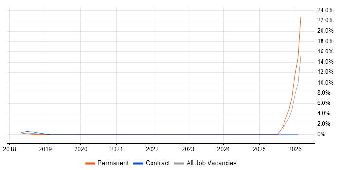 Mob Programming job vacancy trend in West End of London