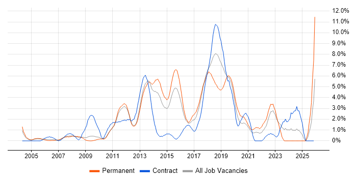 Mobile App job vacancy trend in West End of London